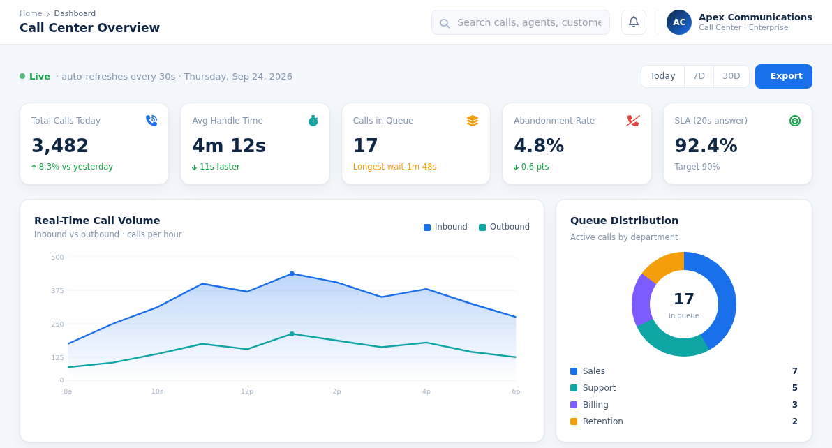 Illustrative call-center dashboard with call volume and queue distribution charts